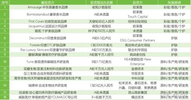 中国香妆16起投融资金额超21亿元！这些细分赛道爆火！(图1)