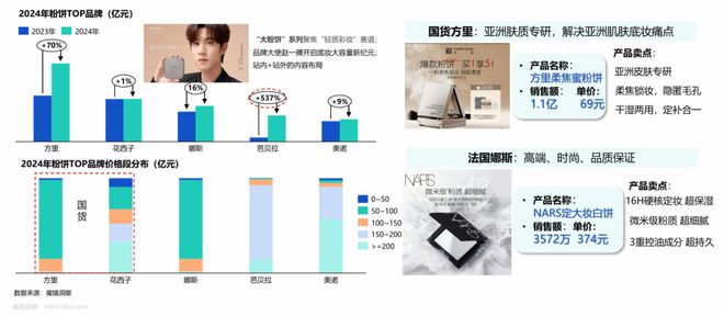 42015亿！中国美妆护肤市场正在发生五大变化(图9)