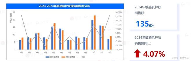 原创报告2024年敏感肌市场概况及2025年新品趋势洞察(图1)