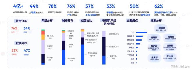原创报告2024年敏感肌市场概况及2025年新品趋势洞察(图5)