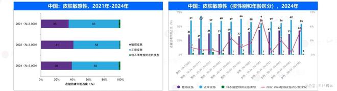 原创报告2024年敏感肌市场概况及2025年新品趋势洞察(图4)