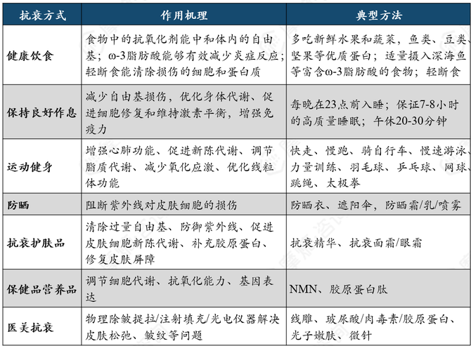 2024年抗衰行业研究：从衰老机制到市场趋势(图1)