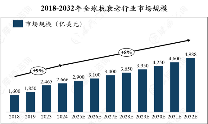 2024年抗衰行业研究：从衰老机制到市场趋势(图2)