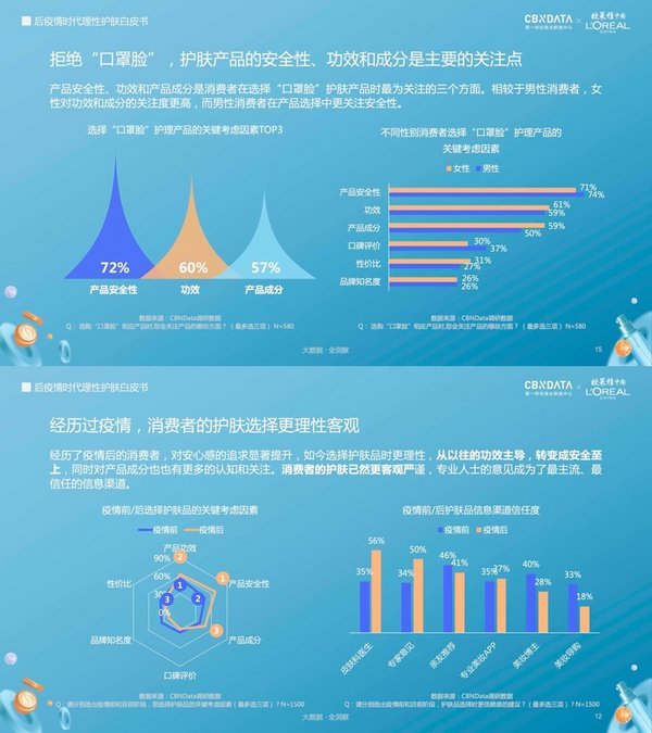欧莱雅中国联合第一财经商业数据中心发布《后疫情时代理性护肤白皮书(图2)