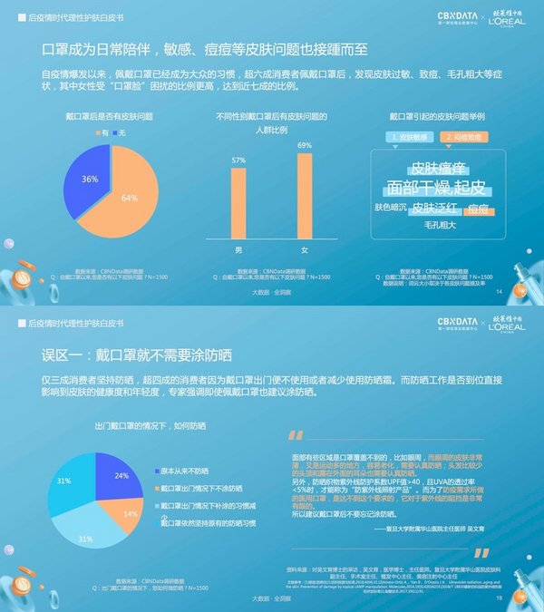 欧莱雅中国联合第一财经商业数据中心发布《后疫情时代理性护肤白皮书(图3)