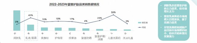 《2023中国婴童护肤白皮书》发布婴童护肤呈增长态势(图3)