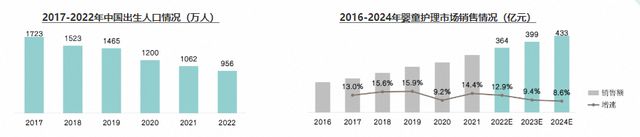 《2023中国婴童护肤白皮书》发布婴童护肤呈增长态势(图2)