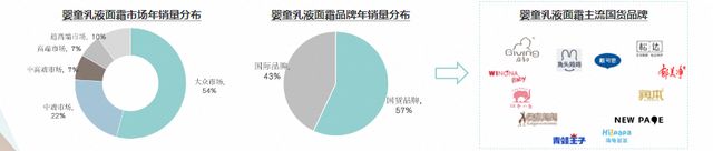 《2023中国婴童护肤白皮书》发布婴童护肤呈增长态势(图4)