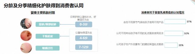 《2023中国婴童护肤白皮书》发布婴童护肤呈增长态势(图8)