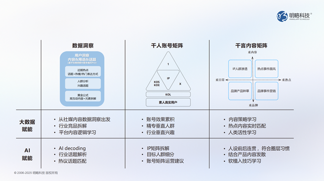 明略科技发布DOMO多谋引擎：数据洞察+AI智策释放真实声音长效增长力(图3)