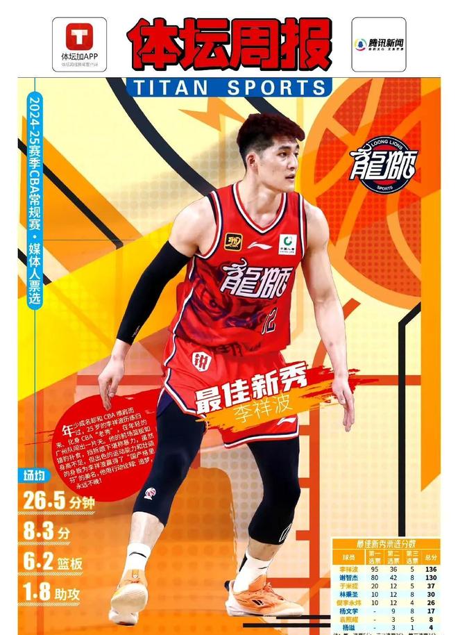山东男篮全运会核心阵容确定前三是别想了八强已是极限！(图2)
