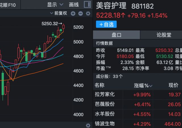 美容护理持续活跃背后“颜值经济”万亿市场向全产业链转型(图1)