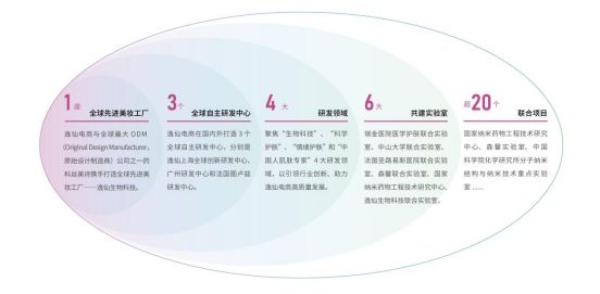 逸仙电商强化全球科研布局赋能提升旗下品牌创新能力(图1)