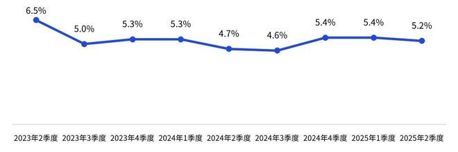 毕马威：《消费品零售业半年度报告》！(图1)