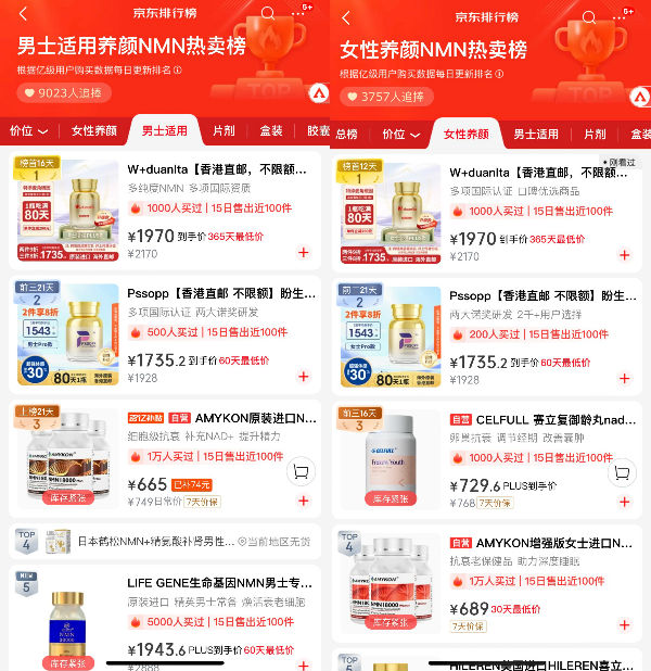 强势垄断京东NMN热销榜前三!W+端粒塔多日蝉联榜首盼生派稳占第二(图1)