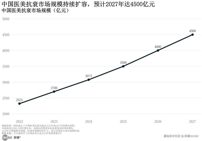 2025医美与护肤行业趋势洞察报告附90+份报告PDF、数据仪表盘汇总(图2)