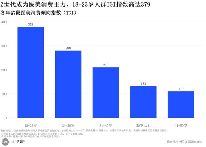 2025医美与护肤行业趋势洞察报告附90+份报告PDF、数据仪表盘汇总(图3)
