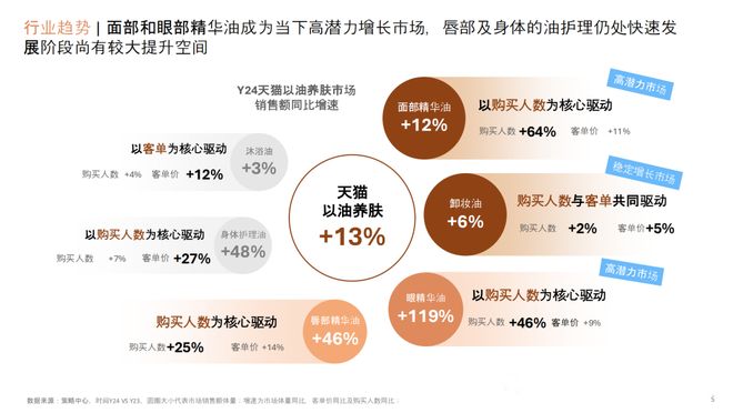 以油养肤的声量涨势下美妆情绪疗愈的浪潮更大了(图6)