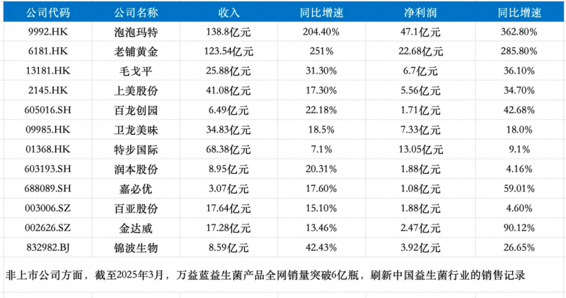 财报季观察｜消费“分野”燕之屋(图1)