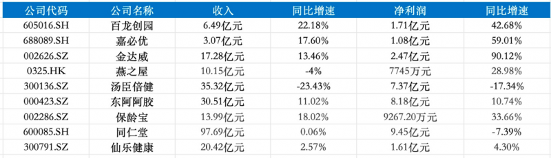 财报季观察｜消费“分野”燕之屋(图2)