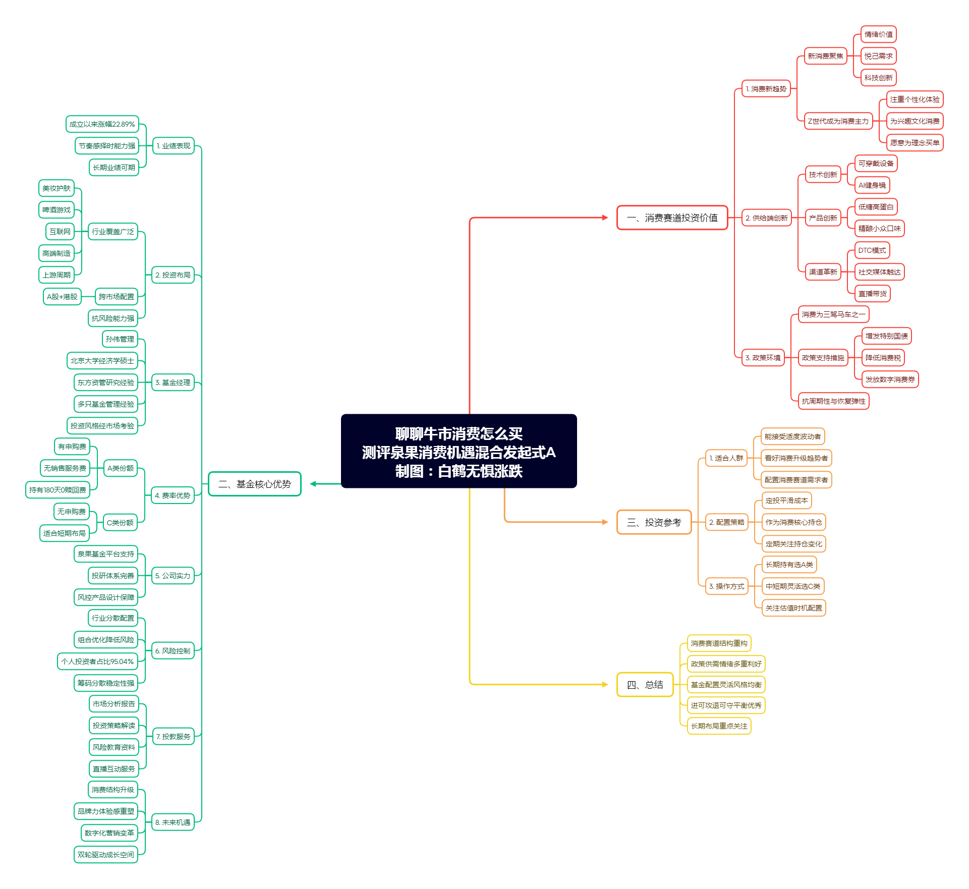 锁定牛市中的消费机遇布局泉果消费机遇混合发起式A(022223)!(图2)
