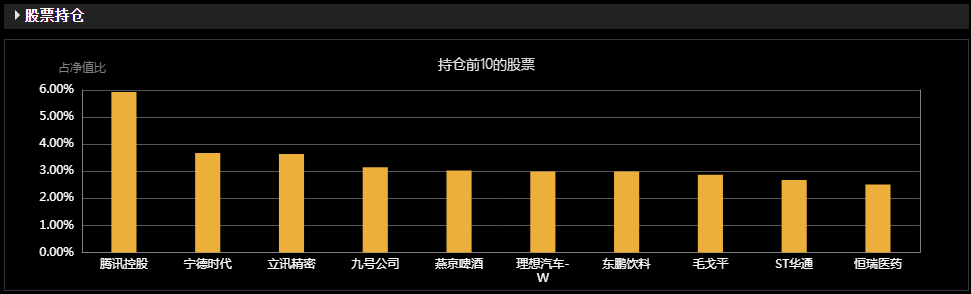 锁定牛市中的消费机遇布局泉果消费机遇混合发起式A(022223)!(图7)