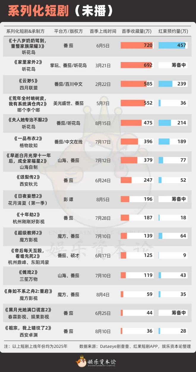 《云渺》一年五季《太奶奶》续季双破亿短剧的尽头是系列化(图6)
