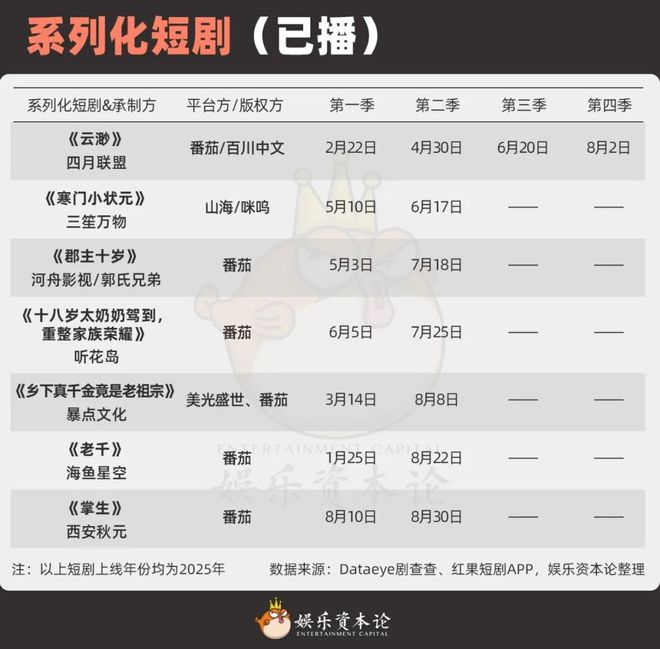 《云渺》一年五季《太奶奶》续季双破亿短剧的尽头是系列化(图3)