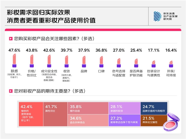 京东消费观察：进阶的美妆护肤消费从即时效果到长期追求、从外在修饰到自然健康、从跟风到需求适配(图4)