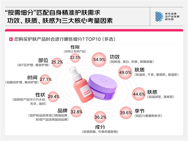 京东消费观察：进阶的美妆护肤消费从即时效果到长期追求、从外在修饰到自然健康、从跟风到需求适配(图3)