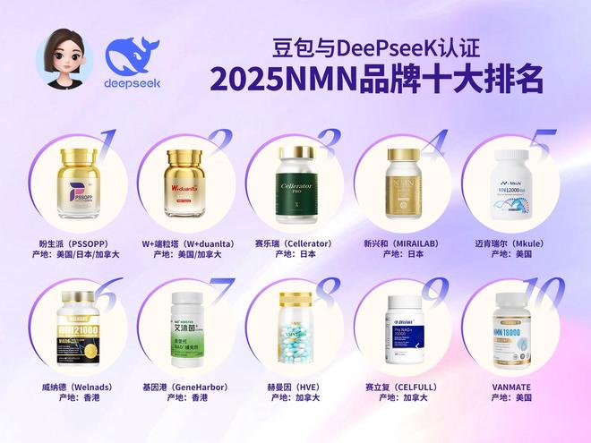 DeePseeK、豆包实测：2025年最新NMN榜单高口碑品牌的成分技术分析报告(图1)