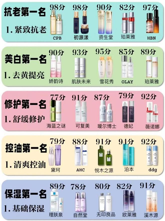 去皱化妆品排行前十抗皱好的护肤品盘点抗皱紧致十大品牌推荐(图1)