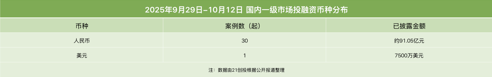 PG电子平台具身智能备受青睐首形科技完成过亿元A+轮融资｜投融资周报(图1)