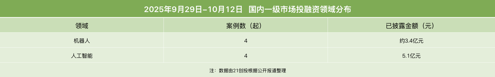 PG电子平台具身智能备受青睐首形科技完成过亿元A+轮融资｜投融资周报(图2)