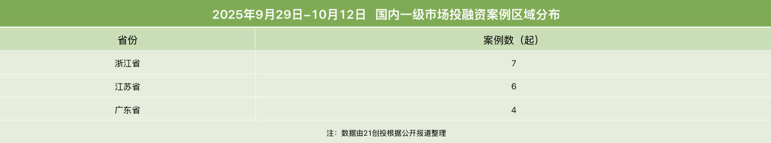 PG电子平台具身智能备受青睐首形科技完成过亿元A+轮融资｜投融资周报(图3)
