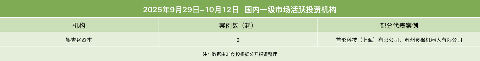 PG电子平台具身智能备受青睐首形科技完成过亿元A+轮融资｜投融资周报(图4)