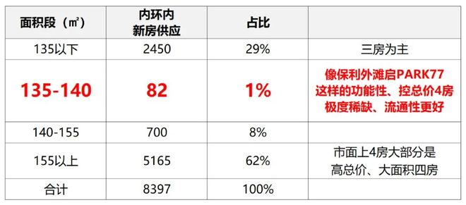 内环双轨上盖【保利外滩启PARK77】1200万起瞰三件套3房！(图13)