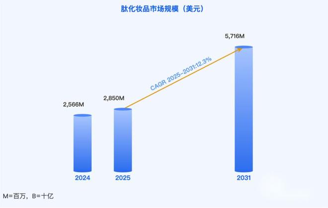 研报丨全球多肽化妆品竞赛TOP3是谁？(图1)