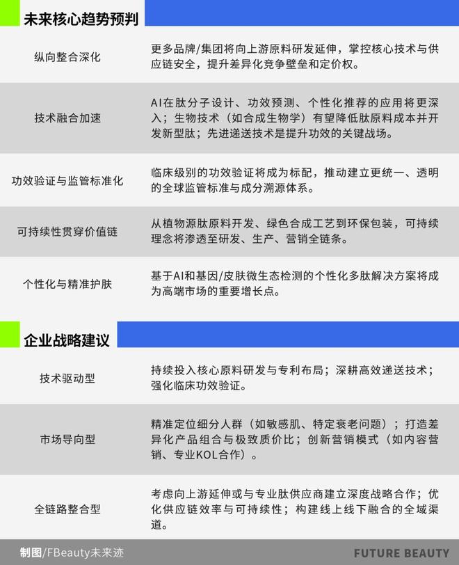 研报丨全球多肽化妆品竞赛TOP3是谁？(图6)