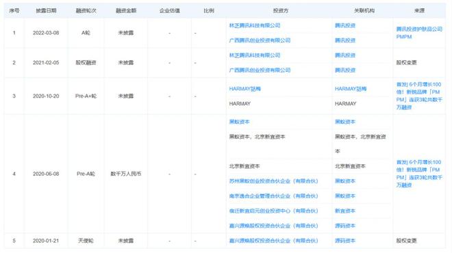 PG电子平台生产靠代工、科学家被挖角PMPM护肤油黑马之路何以维系?(图3)