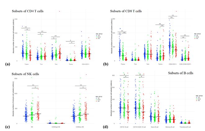 免疫细胞年龄图谱发布!同样是60岁为什么有人看着像40岁?(图6)