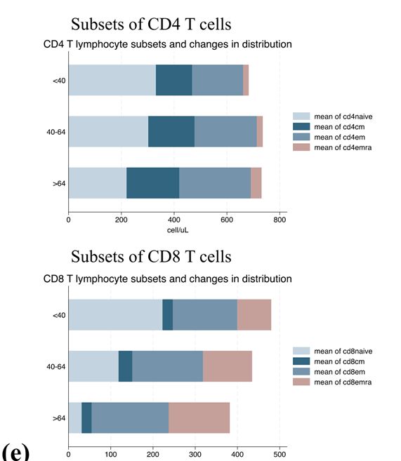 免疫细胞年龄图谱发布!同样是60岁为什么有人看着像40岁?(图5)