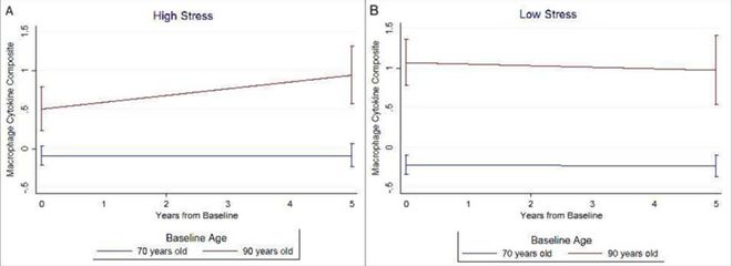 免疫细胞年龄图谱发布!同样是60岁为什么有人看着像40岁?(图8)