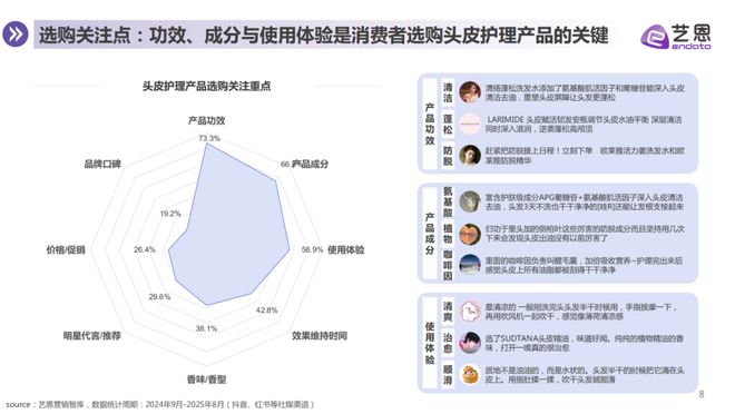 头皮护理的科技战与心智战谁能抢占消费者的“第一触点”？(图3)