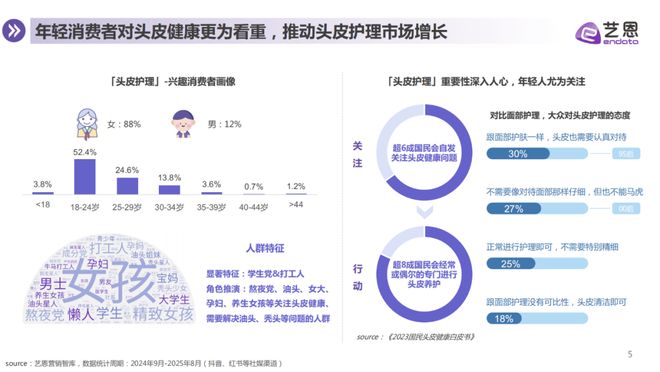 头皮护理的科技战与心智战谁能抢占消费者的“第一触点”？(图1)