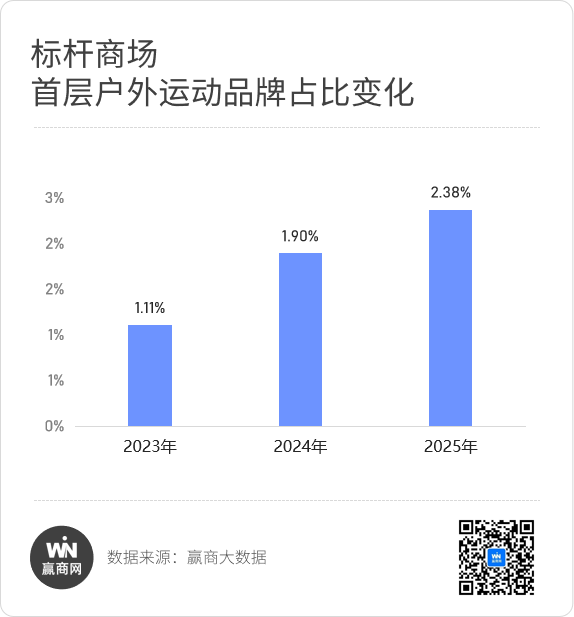 商场首层新“四大金刚”疯狂开店！(图2)