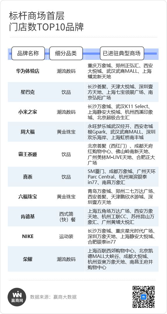 商场首层新“四大金刚”疯狂开店！(图3)