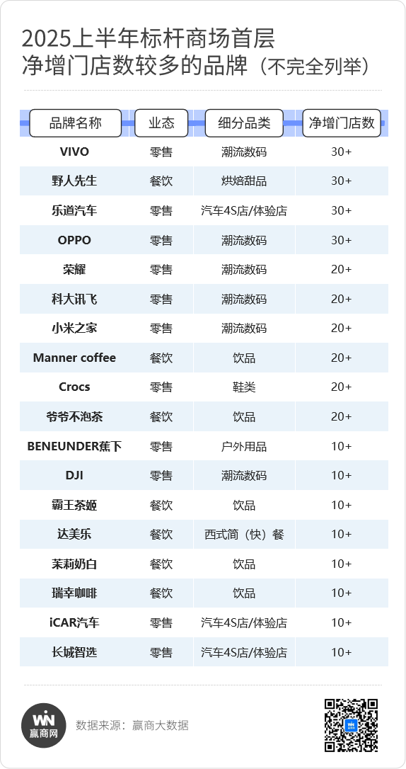 商场首层新“四大金刚”疯狂开店！(图12)