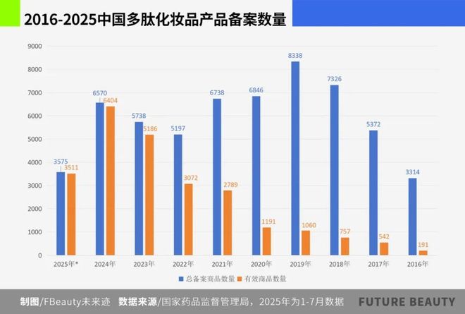 中国多肽化妆品市场站在“爆发前夜”(图3)