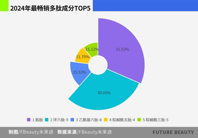 中国多肽化妆品市场站在“爆发前夜”(图6)